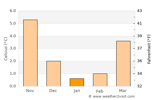 Neufelderkoog average temperature in January
