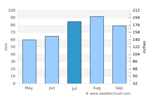 Neufelderkoog average rain in July