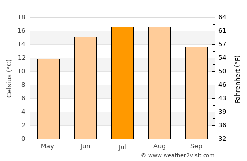 Neufelderkoog average temperature in July