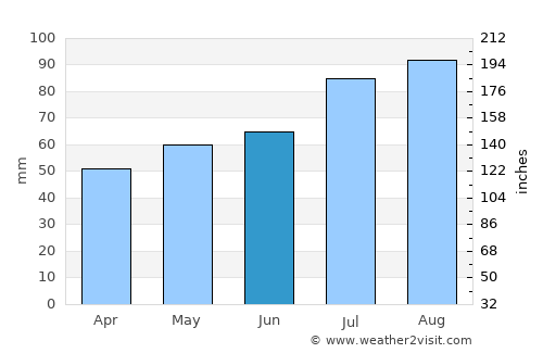 Neufelderkoog average rain in June