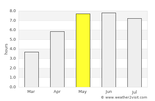 Neufelderkoog average rain in May