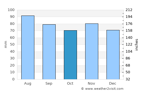 Neufelderkoog average rain in October