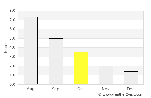 Neufelderkoog average rain in October