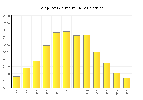 Neufelderkoog average daily sunshine chart