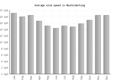 Neufelderkoog average winspeed by month (km/h)