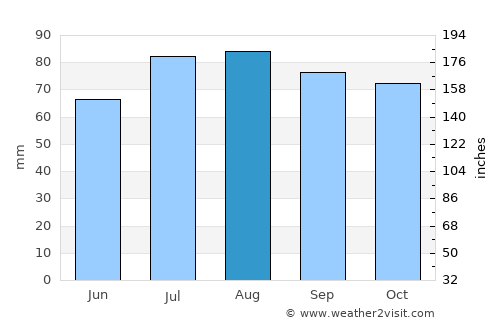 Neuharlingersiel average rain in August