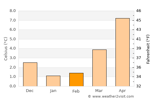 Neuharlingersiel average temperature in February