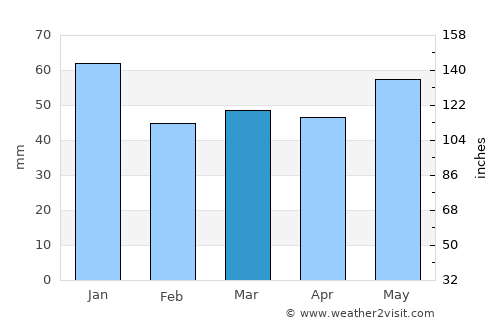 Neuharlingersiel average rain in March