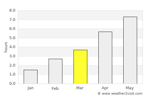 Neuharlingersiel average rain in March