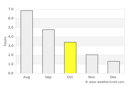 Neuharlingersiel average rain in October