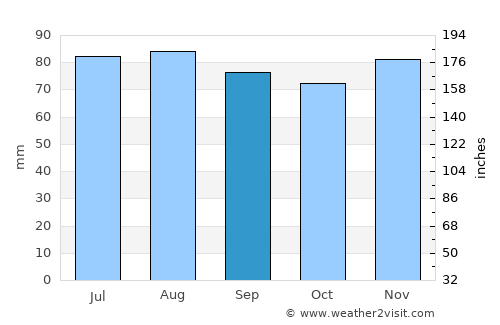 Neuharlingersiel average rain in September