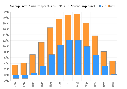 Neuharlingersiel average minimum / maximum temperatures (Celsius)