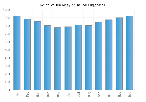 Neuharlingersiel relative humidity averages
