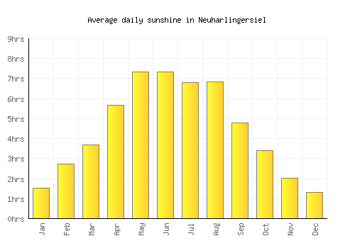 Neuharlingersiel average daily sunshine chart