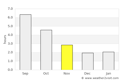 Neuilly-Plaisance average rain in November