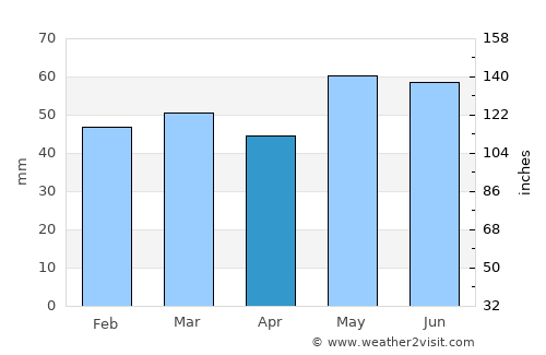 Neuilly-sur-Marne average rain in April