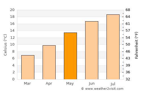 Neuilly-sur-Marne average temperature in May
