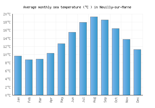 Neuilly-sur-Marne average sea temperature chart (Celsius)