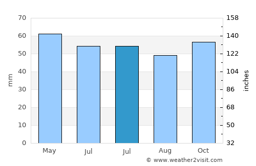 Neuilly-sur-Seine average rain in July