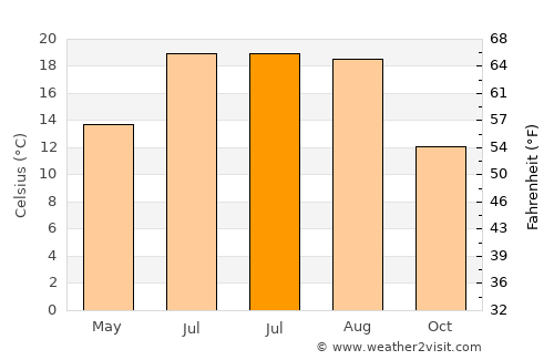 Neuilly-sur-Seine average temperature in July