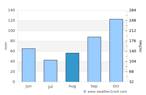 Neum average rain in August
