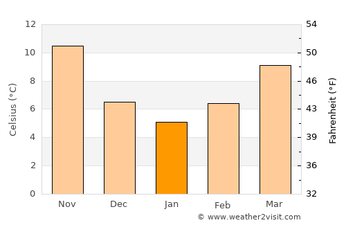 Neum average temperature in January