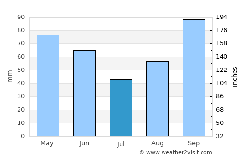 Neum average rain in July