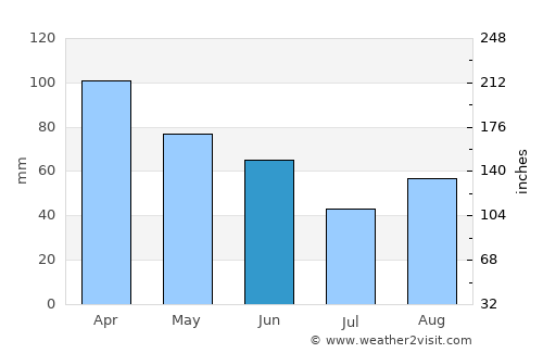 Neum average rain in June