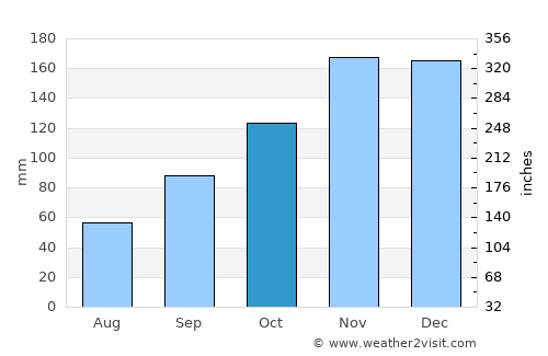 Neum average rain in October