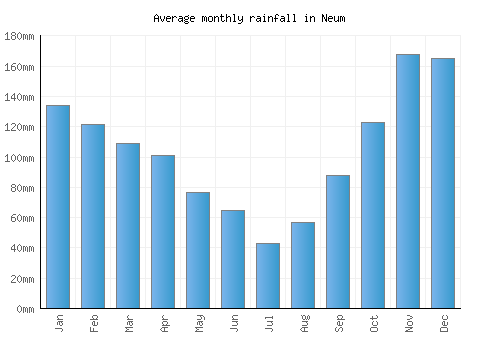 Neum monthly rainfall chart (mm)
