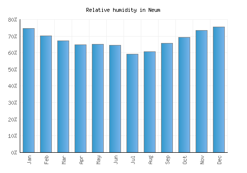 Neum relative humidity averages