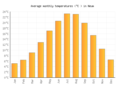 Neum average temperature chart (Celsius)