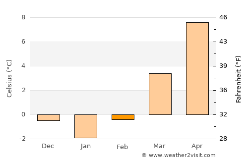 Neumarkt in der Oberpfalz average temperature in February