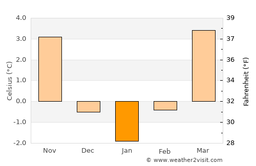 Neumarkt in der Oberpfalz average temperature in January