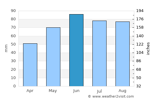 Neumarkt in der Oberpfalz average rain in June