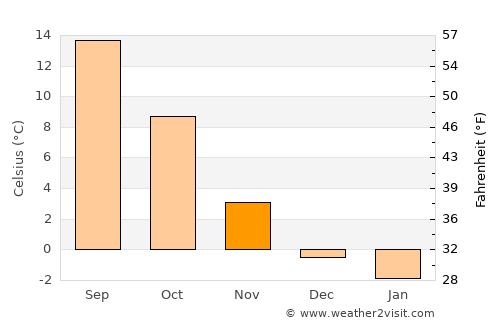 Neumarkt in der Oberpfalz average temperature in November