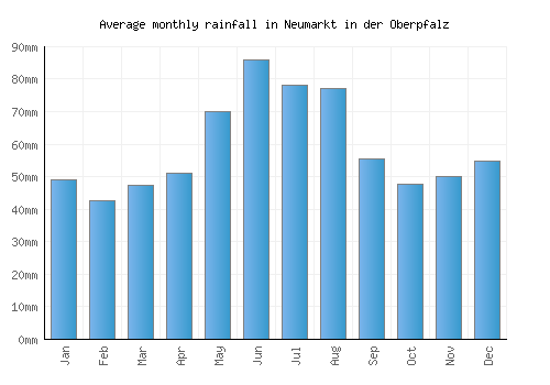 Neumarkt in der Oberpfalz monthly rainfall chart (mm)