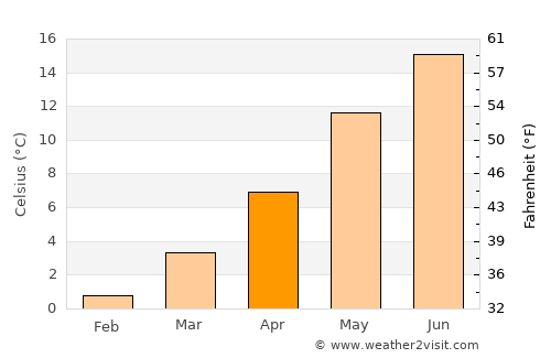 Neumünster average temperature in April
