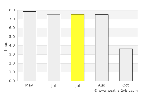 Neumünster average rain in July