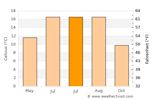 Neumünster average temperature in July