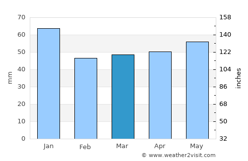 Neumünster average rain in March