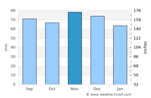 Neumünster average rain in November