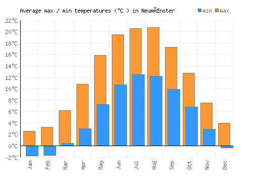Neumünster average minimum / maximum temperatures (Celsius)