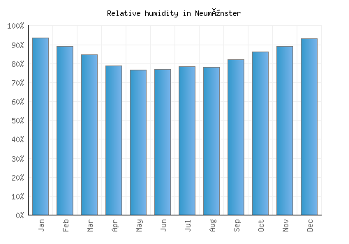 Neumünster relative humidity averages