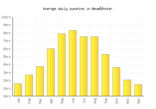 Neumünster average daily sunshine chart