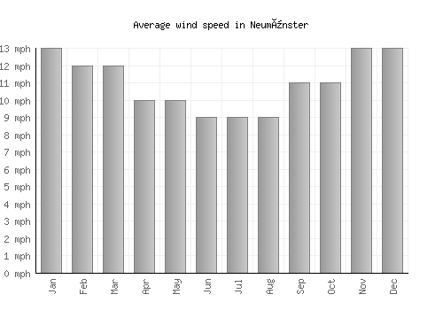 Neumünster average winspeed by month (mph)
