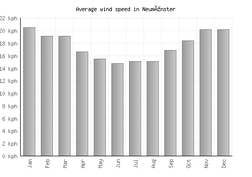 Neumünster average winspeed by month (km/h)