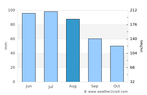 Neunkirchen average rain in August