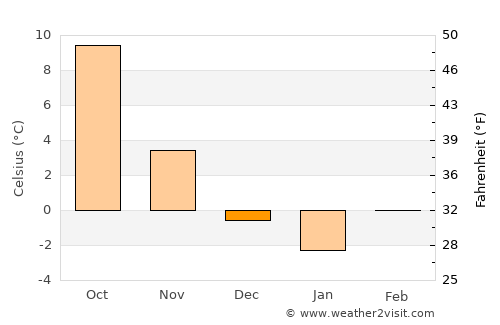 Neunkirchen average temperature in December