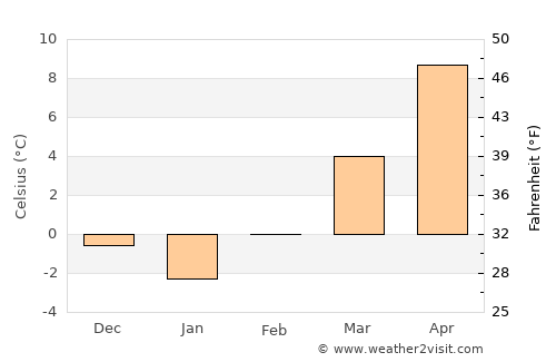 Neunkirchen average temperature in February